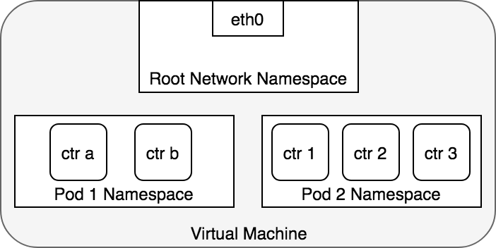 K8S教程_Kubernetes网络模型_pod_network_namespace