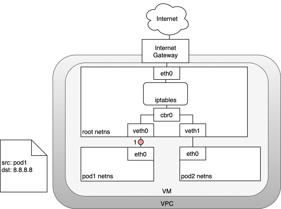 K8S教程_Kubernetes网络模型_数据包的传递_pod-to-internet