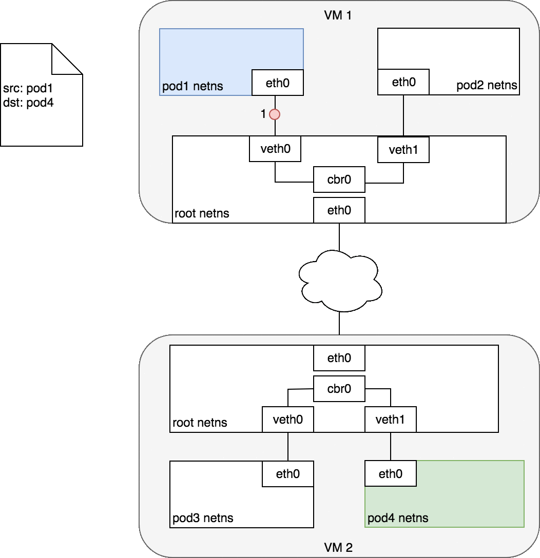 K8S教程_Kubernetes网络模型_跨节点上Pod之间发送数据包