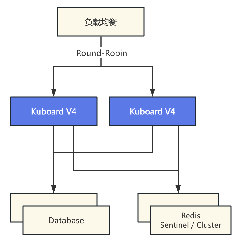 Kuboard V4 HA architecture